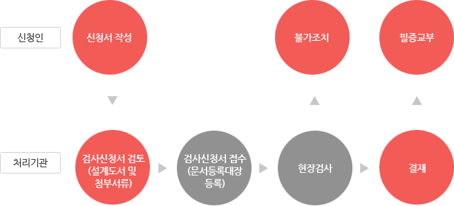 신청인 : 신청서 작

성 - 불가조치 - 필증교부, 처리기관 : 검사신청서 검토(설계도서 및 첨부서류) - 검사신청서 접

수(문서등록대장 등록) - 현장검사 - 결제