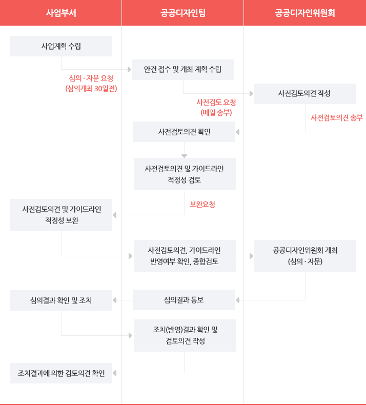 공공디자인위원회운영 심의·자문 절차 - [사업부서], [공공디자인팀], [공공디자인위원회] 1. 사업계획 수립(심의·자문 요청(심의개최 30일전)) → 2. 안건 접수 및 개최 계획 수립(사전검토 요청(메일 송부)) → 3. 사전검토의견 작성(사전검토의견 송부) → 4.사전검토의견 확인 → 5. 사전검토의견 및 가이드라인 적정성 검토(보안요청) → 6. 사전검토의견 및 가이드라인 적정성 보완 → 7. 사전검토의견, 가이드라인 반영여부 확인, 종합검토 → 8. 공공디자인위원회 개최(심의·자문) → 9. 심의경과 통보 → 10. 심의 경과 확인 및 조치 → 11. 조치(반영)결과 확인 및 검토의견 작성 → 12. 조치결과에 의한 검토의견 확인