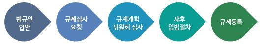 법규안 입안 > 규제심사 요청 > 규제개혁 위원회 심사 > 사후 입법절차 > 규제등록