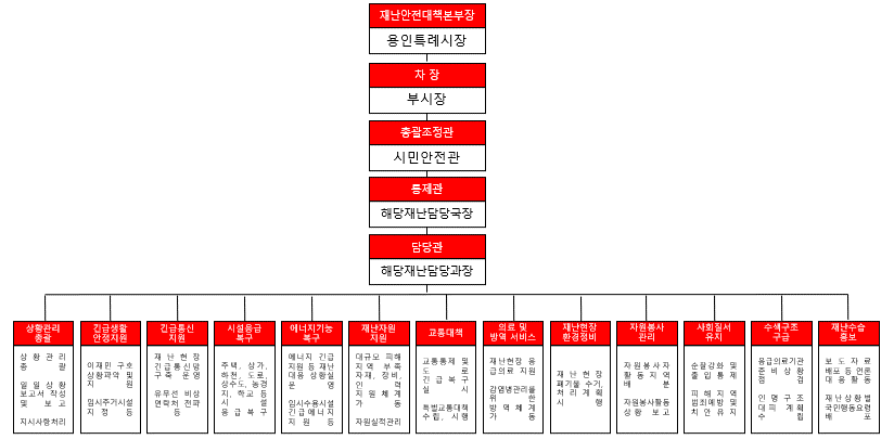 재난안전대책본분의 조직 : 재난안전대책본부장-용인시장, 차장-제2부시장, 총괄조정관-시민안전담당관, 통제관- 해당재난담당국장, 담당과 - 해당재난담당과장, 상황총괄반 - 상황관리총괄, 행정지원반(물자관리및자원지원, 긴급생활안정지원), 구조구급반(수색구조 및 구급), 비상지원반(재난현장환경정비, 긴급통신지원, 시설응급복구, 에너지기능복구, 교통대책, 의료방역, 사회질서유지), 자원봉사지원반(자원봉사관리), 공보지원반(재난수습홍보)