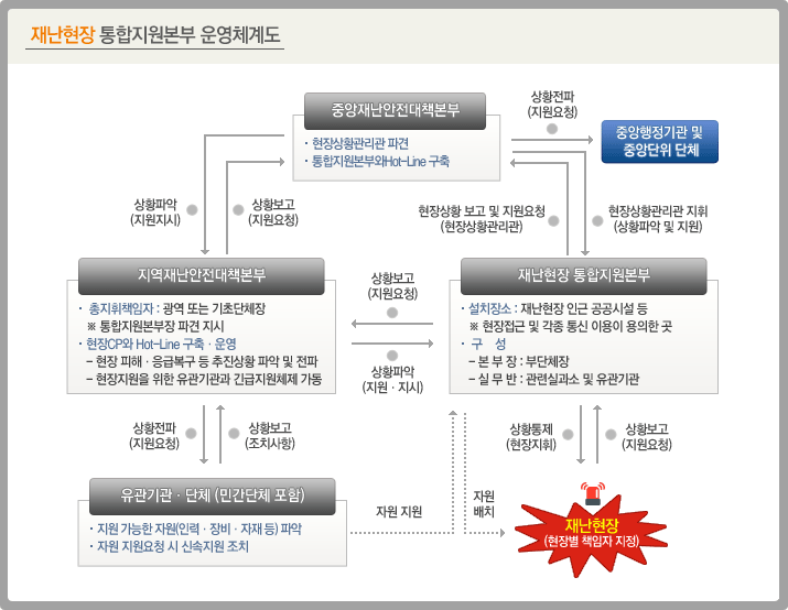 재난현장 통합지원본부 운영체계도 중앙재난안전대책본부 현장상황관리관 파견 통합지원본부와 Hot-Line 구축 상황전파(지원요청) 중앙행정기관 및 중앙단위 단체 상황파악(지원지시) 상황보고(지원요청) 지역재난안전대책본부 총지휘책임자:광역또는 기초단체장 *통합지원본부장 파견 지시 현장CP와 Hot-Line 구축운영 -현장피해 : 응급복구 등 추진상황 파악 및 전파 - 현장지원을 위한 유관기관과 긴급지원체제 가동 상황전화(지원요청) 상황보고(조치사항) 유관기관 단체(민간단체포함) 지원 가능한 지원 인력 장비 자제등) 파악 자원 지원요청시 신속지원 조치  현장상황 보고 및 지원요청(현장상황관리관) 현장상황관리관 지휘(상황파악 및 지원) 상황보고(지원요청) 상황파악(지원지시) 재난현장 통합지원본부 설치장소 : 재난현장 인근 공공시설 등 * 현장접근 및 각종 통신 이용이 용의한 곳 구성 본부장:부단체장 실무반:관련실과소 및 유관기관  상황통제(현장지휘) 상황보고(지원요청) 자원지원 지원배치 재난현장 ( 현장별 책임자 지정 ) 