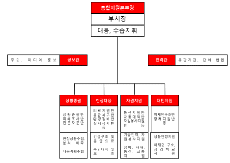 본부장(실무책임자) : 부시장 - 상황총괄반 : 상황보고,상황분석 안전총괄과(1+a) 안전총괄과장 행정지원반 : 물자관리 및 자원지원 복지정책과(1+a) 복지정책과장 비상지원반 : 장비 인력지원 유관기관협죠 긴급복구지원 안전총괄과(1+a) 안전총괄과장 응급의료반:응급처치 응급관리 보건소(1+a) 보건행정과장