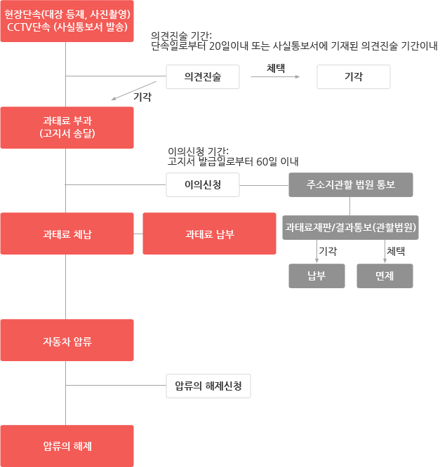 현장단속(대장 등재, 사진촬영)CCTV단속 (사실통보서 발송)-과태료 부과(고지서 송달) - 과태료 체납 - 자동차 압류(압류의 해제신청) - 압류의 해제 / 의견진술 기간:단속일로부터 20일이내 또는 사실통보서에 기재된 의견진술 기간이내의견진술기각채택과태료면제이의신청 기간:고지서 발급일로부터 60일 이내이의신청주소지관할법원 통보과태료 납부과태료재판/결과통보(관할법원)기각납부채택면제