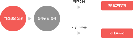 의견진술신청하고 심사위원심사 후 의견이 수용되면 과태료 미부과되고, 의견이 미수용되면 과태료가 부과됨 