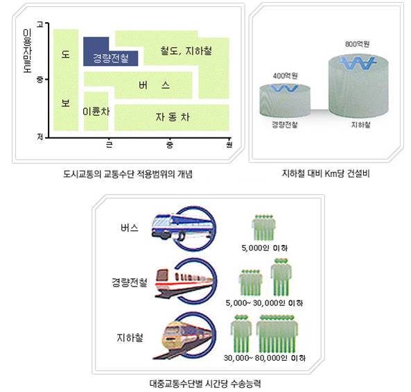 도시교통의 교통수단 적용범위의 개념 - 이용자 밀도에 따라 도보는 가까운 거리일때 , 이륜차 및 버스, 경량전철은 근거리시 자동차, 버스, 철도, 지하철은 중간 거리 및 원거리시 이용 / 지하철대비 Km당 건설비 - 경량전철(400억원), 지하철(800억원) / 대중교통수단별 시간당 수송능력 - 버스(5,000인 이하), 경량전철(5,000~30,000인 이하), 지하철(30,000~80,000인 이하)