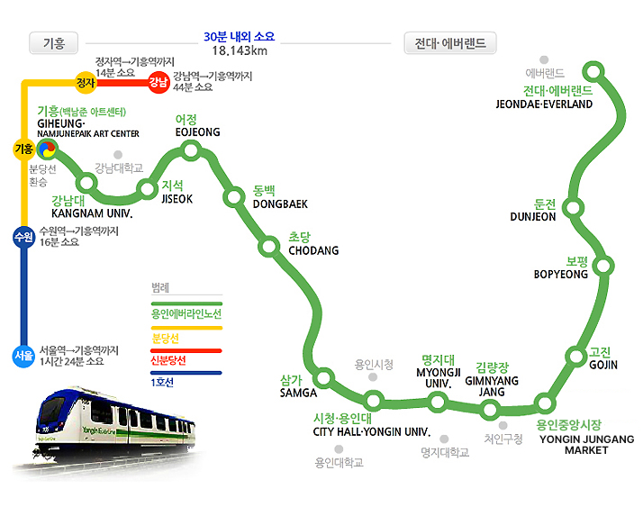 기흥~전대에버랜드 30분소요(18, 143km) /용인에버라인 노선 : 기흥(백남준 아트센터)- 강남대 - 지석 - 어정 - 동백 - 초당 - 삼가 - 시청, 용인대 - 명지대 - 김량장 - 용인중앙시장 정거장 - 고진 - 보평 - 둔전 - 전대, 에버랜드