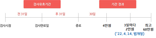 검사유효기간 : 검사시점에서 검사만료일 종료일 전후 30일, 기간경과 종료일로 30일 이후 4만원 매 3일마다 2만원 최고 60만원