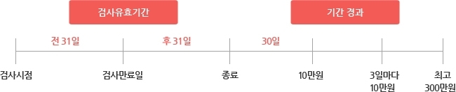 검사유효기간 : 검사시점에서 검사만요일 종료일 전후 30일, 기간경과 종료일로 30일 이후 2만원 매 3일마다 1만원 최고 30만원