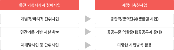 종전 기성시가지 정비사업( 개별적, 국지적 단위사업, 민간의존 기반 시설 확보, 재개발사업 등 단위사업) - 재정비촉진사업(종합적, 광역단위(생활권사업), 공공부문 역할증대(공공투자 증대), 다양한 사업방식 활용)