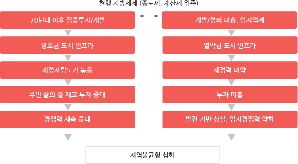 70년대 이후 집중투자, 개발 - 양호한 도시 인프라 - 재정자립도가 높음 - 주민 삶의 질 제고 투자 증대 - 경쟁력 지속 증대 / 지역간의 불균형 심화 / 개발, 정비미흡, 입지억제, 열악한 도시 인프라, 재정력 미약, 투자미흡, 발전 기반 상실, 입지경쟁력 약화 / 현행 지방세제(종토세, 재산세 위주)