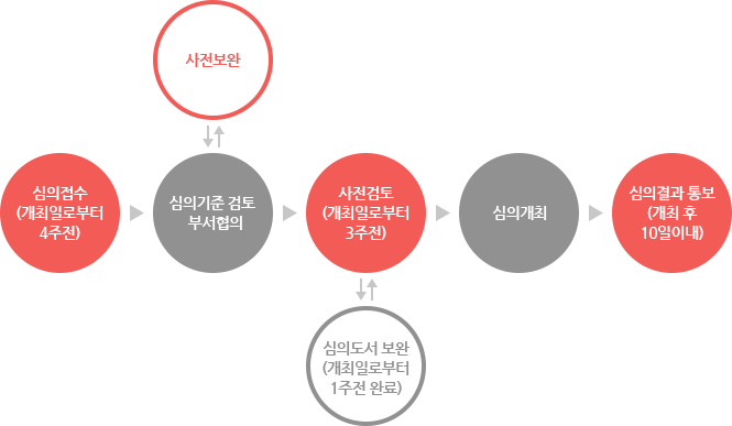 경관심의 절차