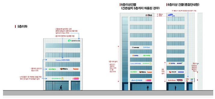 5층이하, 6층이상건물(간판설치 5층까지 허용된 경우), 6층이상 건물(종합안내형)벽면이용간판 가이드라인