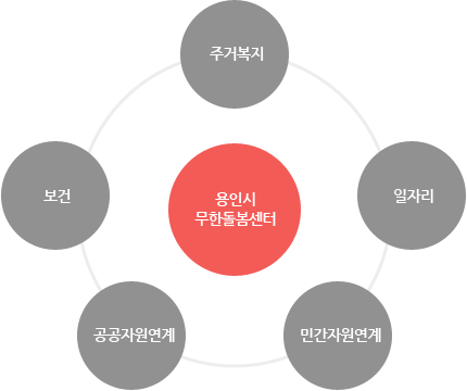 용인시 무한돌봄센터:주거복지, 일자리, 보건, 공공자원연계, 민간자원연계