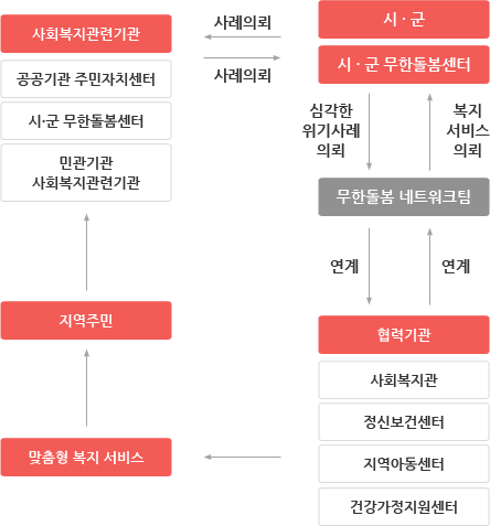 무한돌봄센터 연계표 : 가-지역주민 / 나-사회복지관련기관 : 공공기관 주민자치센터, 시·군 무한돌봄센터, 민관기관 사회복지관련기관 / 다-시·군, 시·군 무한돌봄센터(무한돌봄네트워크팀에게 심각한 위기사례 의뢰) / 라-무한돌봄 네트워크팀(시·군, 시·군 무한돌봄센터에 복지서비스의뢰) / 마-협력기관 : 사회복지관, 정신보건센터, 지역아동센터, 건강가정지원센터(무한돌봄 네트워크팀과 서로 연계함) / 바-맞춤형복지서비스 / 가~바의 기관이 서로 연계하는 무한돌봄센터