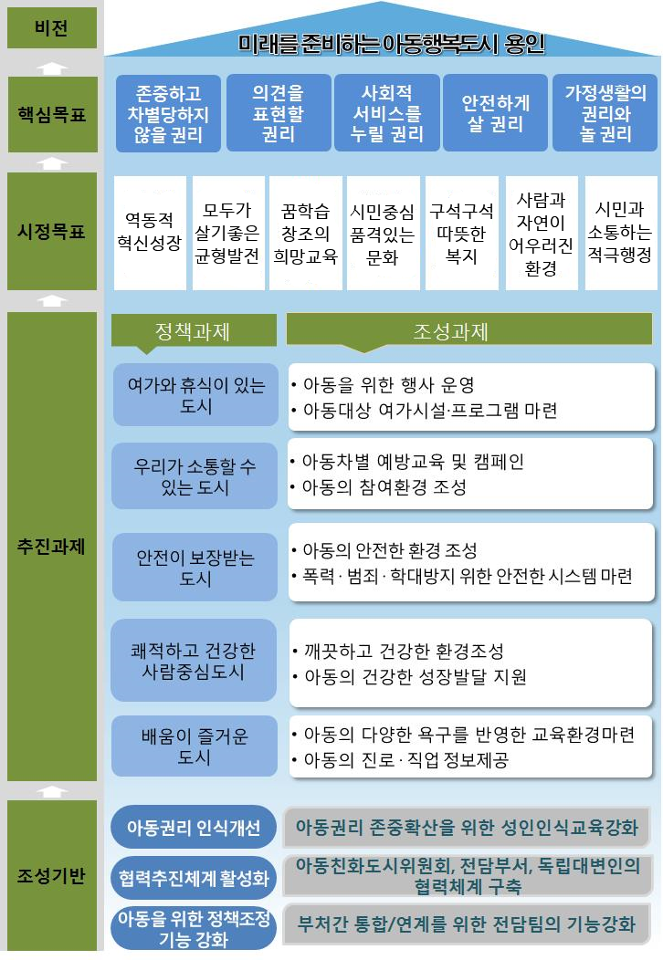 
비전 : 미래를 준비하는 아동행복도시 용인
핵심목표 : 존중하고 차별당하지 않을 권리. 의견을 표현할 권리. 사회적 서비스를 누릴 권리. 안전하게 살 권리. 가정생활의 권리와 놀 권리.
시정목표 : 편리한 출퇴근, 스마트 교통도시. 난개발 없는 친환경 생태도시. 시민과 기업이 함께하는 경제자족 도시. 여유롭고 활기찬 문화예술 관광도시. 모두에게 따뜻한 배려의 복지도시. 배움과 육아가 즐거운 도시. 공감과 소통의 신뢰도시.
추진과제 : 정책과제 - 여가와 휴식이 있는 도시. 조성과제 - 아동을 위한 행사 운영. 아동대상 여가시설·프로그램 마련.
        정책과제 - 우리가 소통할 수 있는 도시. 조성과제 - 아동차별 예방교육 및 캠페인. 아동의 참여환경 조성.
		정책과제 - 안전이 보장받는 도시. 조성과제 - 아동의 안전한 환경 조성. 폭력·범죄·학대방지 위한 안전한 시스템 마련.
		정책과제 - 쾌적하고 건강한 사람중심도시. 조성과제 - 깨끗하고 건강한 환경조성. 아동의 건강한 성장발달 지원.
		정책과제 - 배움이 즐거운 도시. 조성과제 - 아동의 다양한 욕구를 반영한 교육환경마련. 아동의 진로·직업 정보제공.
조성기반 : 아동권리 인식개선 - 아동권리 존중확산을 위한 성인인식교육강화.
        협력추진체계 활성화 - 아동친화도시위원회, 전담부서, 독립대변인의 협력체계 구축.
		아동을 위한 정책조정 기능 강화 - 부처간 통합/연계를 위한 전담팀의 기능강화.
