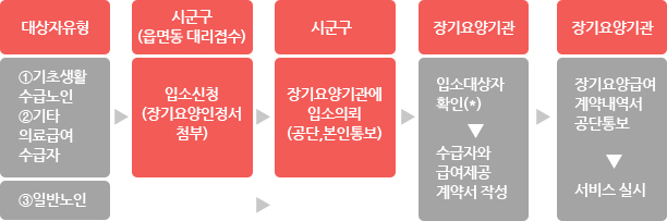 대상자 유형/기초생활수급노인, 기타 의료급여수급자  : 대상자가 시군구(읍면동 대리접수)에 입소신청(장기요양인정서 첨부) - 시군구는 장기요양기관 입소의뢰(공단, 본인통보) -  장기요양기관은 입소대상자 확인 후 수급자와 급여제공 계약서 작성 - 장기요양기관은 장기요양급여 계약내역서를 공단에 통보하고 서비스를 실시 함. 대상자 유형/일반노인 : 장기요양기관은 입소대상자 확인 후 수급자와 급여제공 계약서 작성 - 장기요양기관은 장기요양급여 계약내역서를 공단에 통보하고 서비스를 실시 함. 대상자 유형이 일반노인