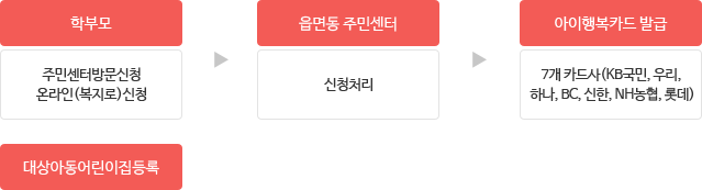 학부모 - 주민센터방문신청, 온라인(복지로)신청 →
읍면동주민센터 - 신청처리 →
아이행복카드 발급 - 7개 카드사(KB국민, 우리, 하나, BC, 신한, NH농협, 롯데) →
대상아동어린이집등록