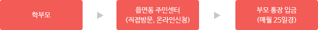 학부모 → 읍면동 주민센터 (직접방문, 온라인신청) → 부모 통장 입금(매월 25일경)