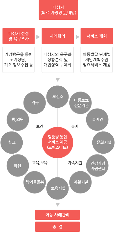 대상자(의뢰, 가정방문, 내방) - 대상자선정 및 욕구조사(가정방문을 통해 초기상담, 기초 정보수집 등), 사례회의(대상자의 욕구와 상황분석 및 개임영역 구체화), 서비스계획(아동발달 단계별 개임계획수립 필요서비스 제공) / 맞춤형 통항 서비스 제공(드림스타트세넡) - 보건, 복지, 가족지원, 교육, 보육(보건소, 아동보호전문기관, 복지관, 문화시설, 건강가정지원센터, 자활기관, 보육시설, 방과후 돌봄, 학원, 학교, 병의원, 약국) - 아동사례관리 - 종결 