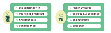1: 자원봉사 01.아동 및 지역복지에 관심 있으신 분 02. 기업체, 기과, 동호회, 학교 연계 시회공헌 03. 전문지식을 활용한 재능기부 04. 각종 프로그램 및 행사 지원 2: 01. 기업체, 기관,동회회 후원 협약 02. 학원,병원,약국,학습지 등의 할인제도 지원 03.물품 및 프로그램 협력지원 04. 대상아동 결연후원