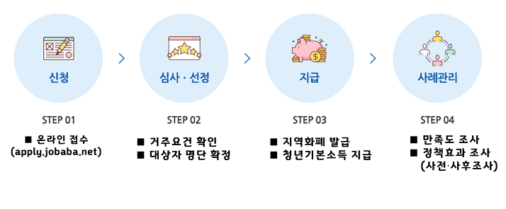 지원체계 및 흐름도
					신청(STEP01) - 보조금 지급(도→시·군), 온라인 접수(경기도일자리재단) : 경기도,인터넷
					심사·선정(STEP02) - 연령, 거주기간 충족 여부, 전체 지금 대상자 확정 : 용인시
					지급(STEP03) - 지역화폐 구매 및 발급, 청년배당 지급(용인시→청년) : 경기도,용인시
					사례관리(STEP04) - 대상자 유형별 모니터링, 실태조사 등 : 경기복지재단