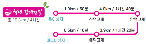 청년 김대건길 경로 (총 10.3km / 4시간) - 은이성지(1.9km/50분) → 신덕고개(4.0km/1시간 40분) → 망덕고개(3.9km/1시간 20분) → 애덕고개(0.5km/10분) → 미리내성지