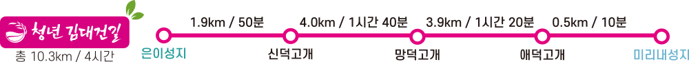 청년 김대건길 경로 (총 10.3km / 4시간) - 은이성지(1.9km/50분) → 신덕고개(4.0km/1시간 40분) → 망덕고개(3.9km/1시간 20분) → 애덕고개(0.5km/10분) → 미리내성지