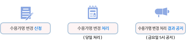 수용가명변경처리절차 : 수용가명 변경 신청 → 수용가명 변경 처리(당일 처리) → 수용가명 변경 처리결과 공지(금요일 5시 공지)